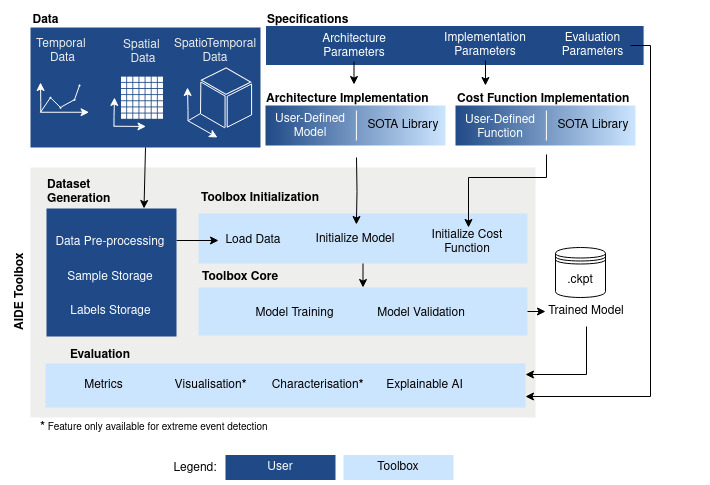 The AIDE toolbox: Artificial intelligence for disentangling extreme events [software and data sets]