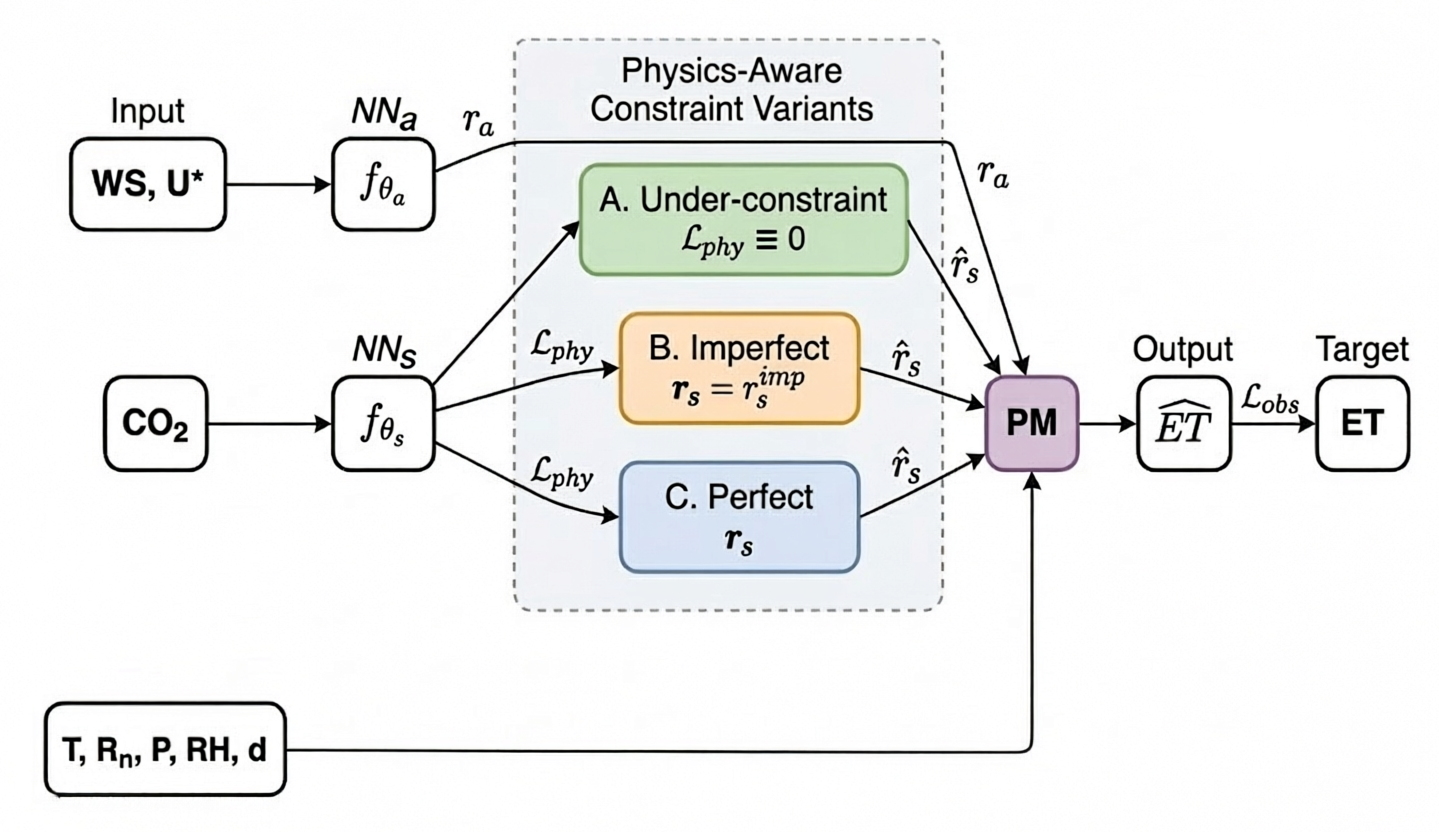 The Risks of Imperfect Knowledge: Reliability Trade-Offs in Physics-Aware Neural Networks for Climate Projections