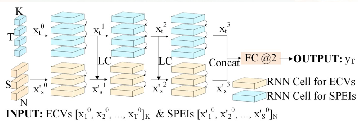 Hybrid recurrent neural network for drought monitoring